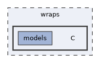 wraps/C